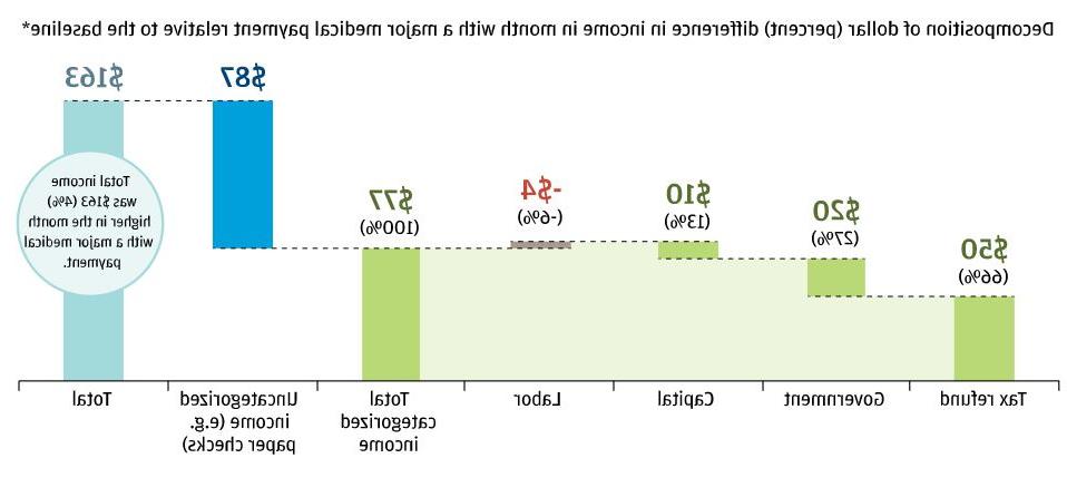 每月主要医疗支付相对于基线的收入差异的美元(百分比)分解