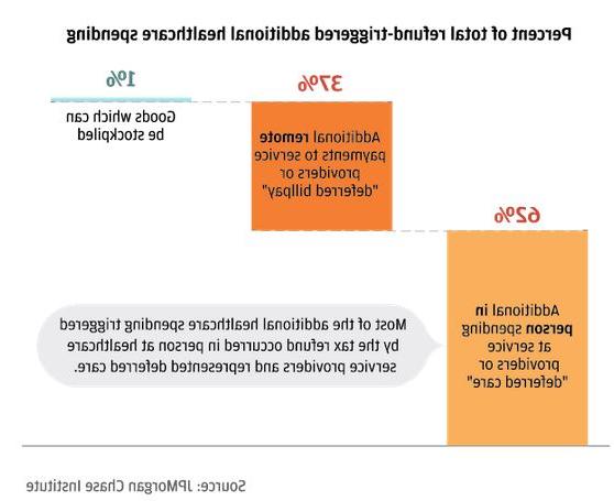Percent of Total Refund-Triggered Additional Healthcare Spending