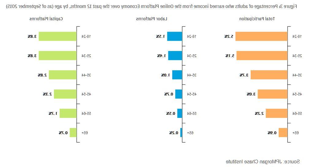 Figure 3: Percentage of adults who earned income from the Online Platform Economy over the past 12 months, by age (as of September 2015)