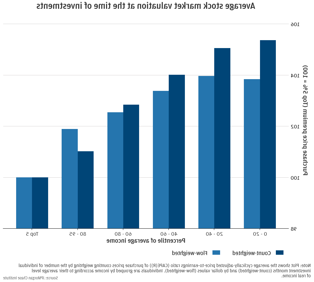 较低收入群体在股市估值相对较高时进行了购买, 平均, 2008年至2023年.  