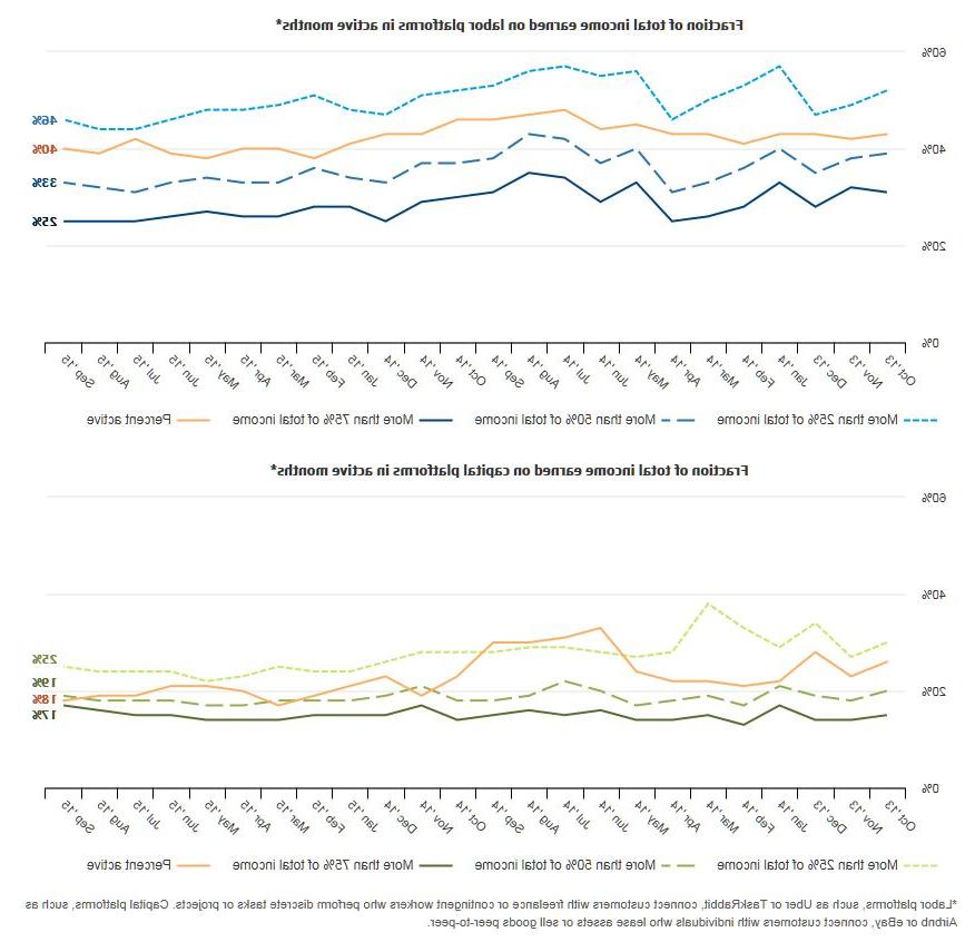 Line graph 1 describes about Fraction of total income earned on labor platforms in active months and line graph 2 describes about Fraction of total income earned on capital platforms in active months