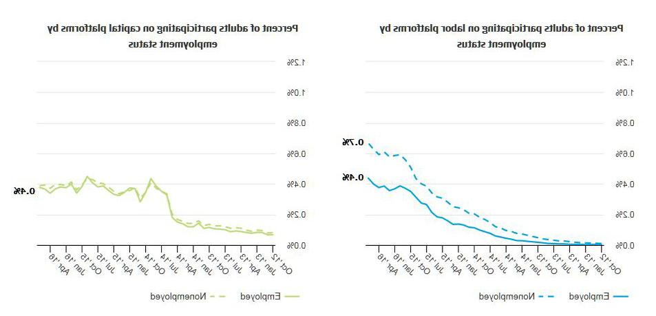 Line graph 1 describes about percent of adults participating on labor platforms by employment status and Line graph 2 describes about percent of adults participating on capital platforms by employment status