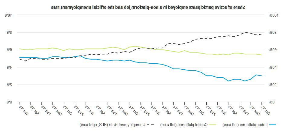 Line graph describes about share of active participants employed in a non-platform job and the official unemployment rate